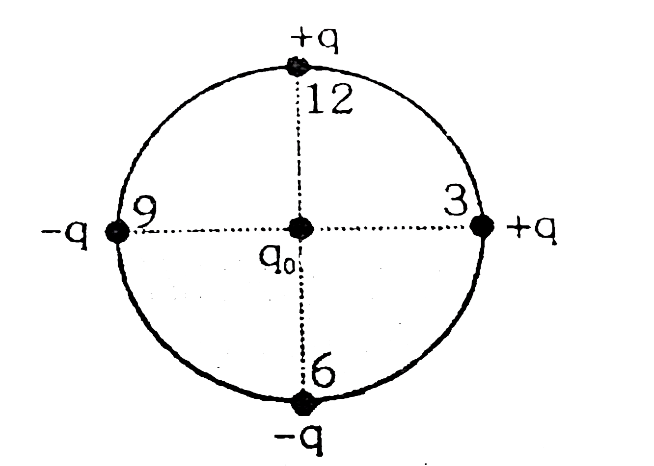 Four charges are placed at the circumference of a dial clock as shown