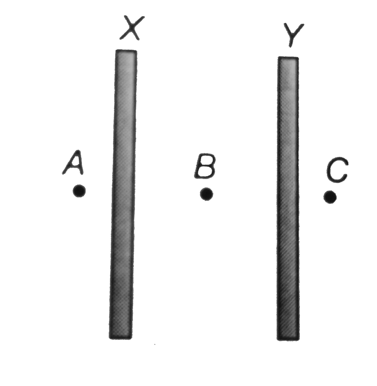 X` and `Y` are large, parallel conducting plates close to each other. Each  face has an area `A`. `X` is given a charge `Q`. `Y` is without any charge  - Sarthaks eConnect |