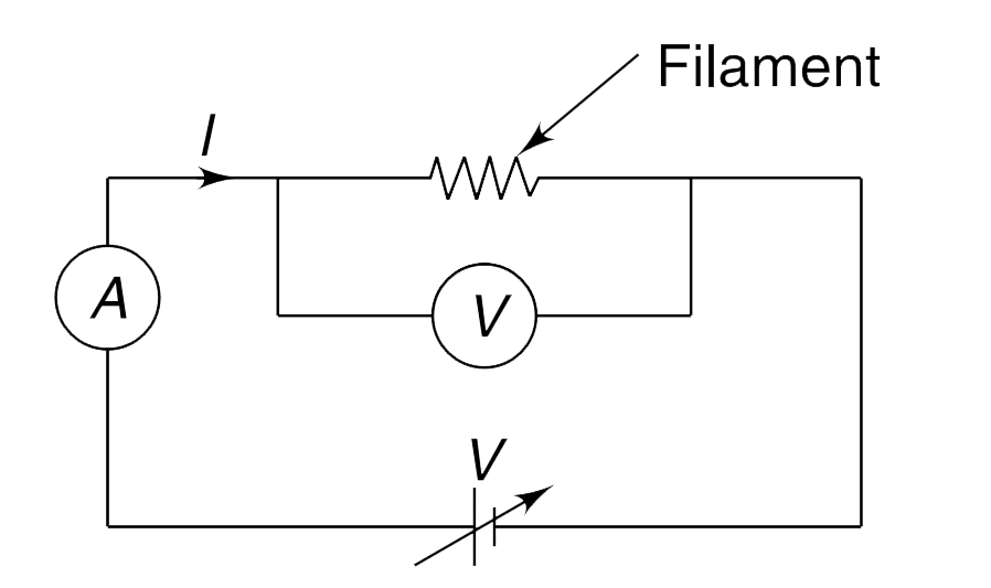 A tungsten filament bulb is connected to a variable voltage supply. The