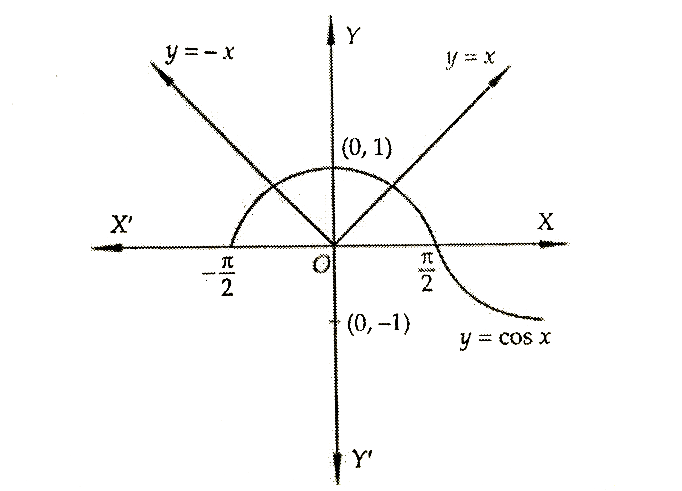 The number of solutions of the equation `xcos x=0`, is Sarthaks