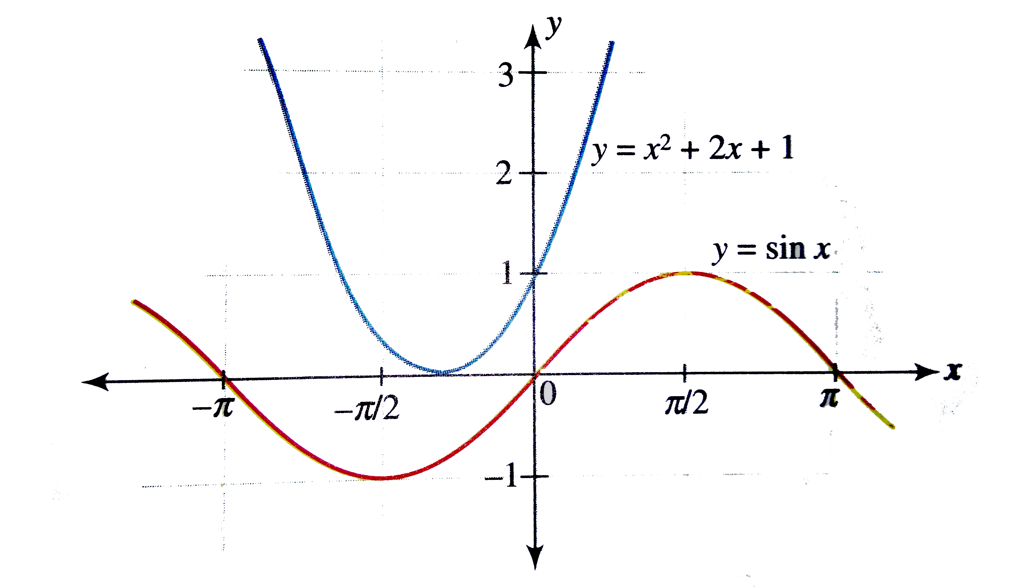 Find The Number Of Solution To The Equation Sin X X 2 2x 1 Sarthaks Econnect Largest Online Education Community