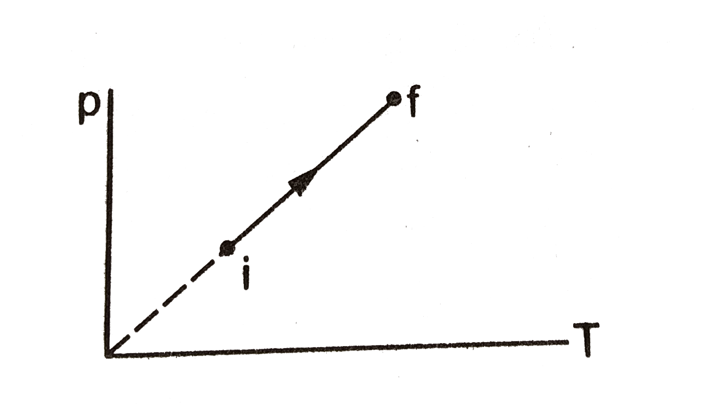 An ideal gas goes from the state i to the state `int` as shown in .the