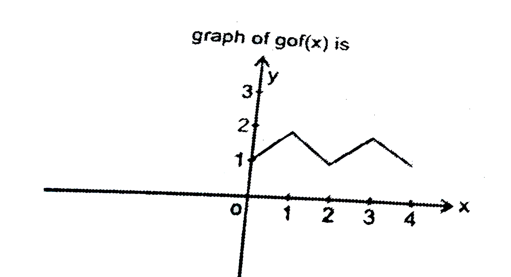 If f x 1 x 2 0lexle4 g x 2 x 1lexle3 Then Find fog x And