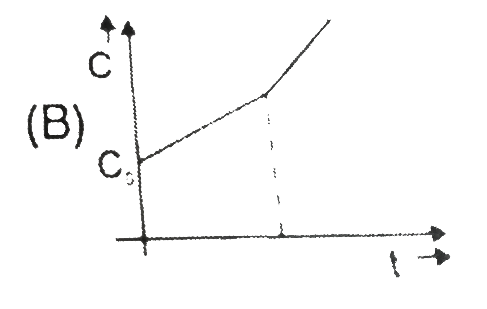 A parallel plate capacitor without any dielectric has capacitance `C_(0)`. A dielectric slab is