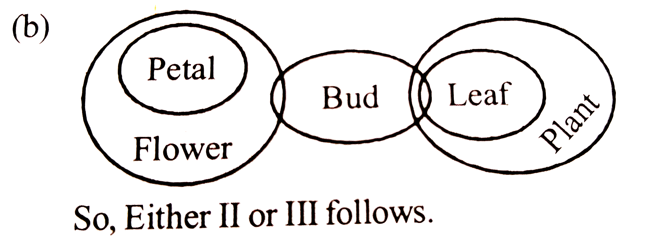 Statements All petals are flowers. Some flowers are buds. Some buds