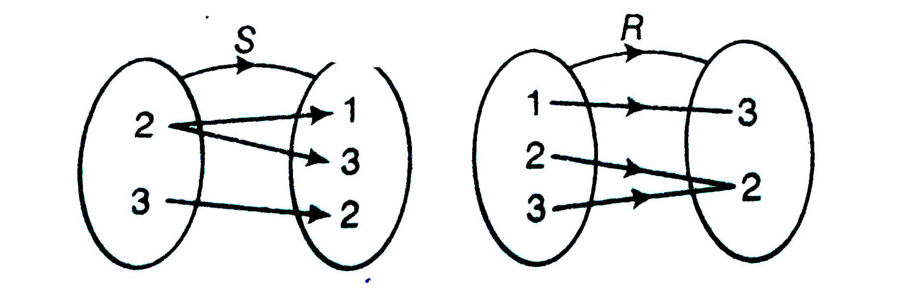 Let R = {(1, 3), (2, 2), (3, 2)} and S = {(2, 1), (3, 2), (2, 3)} be ...