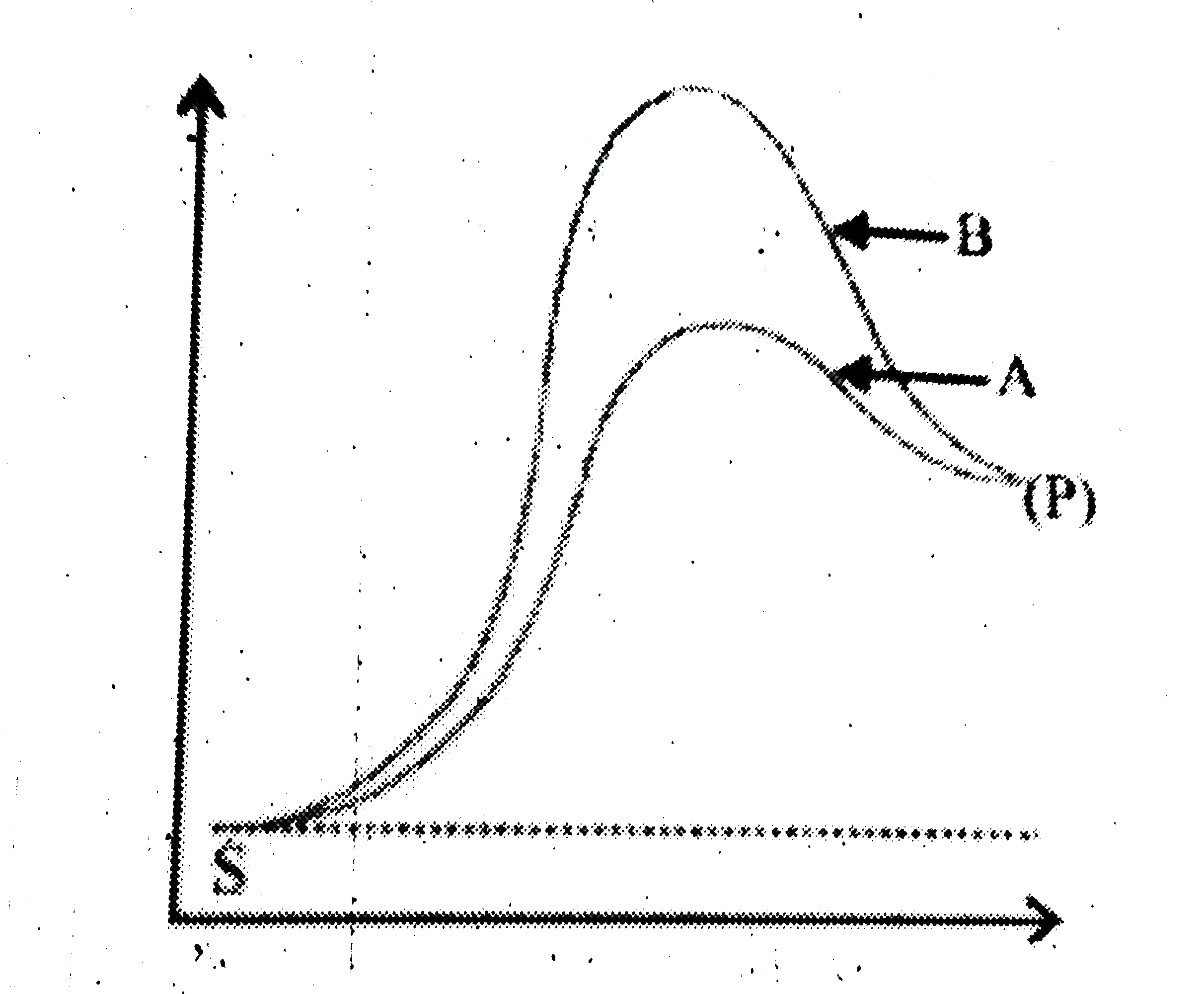 Following figure showing the concept of activation energy regarding an enzymatic reaction If