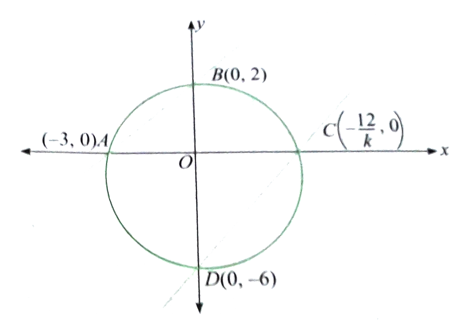 if-lines-2x-3y-6-0-and-kx-2y-12-0-cut-the-coordinate-axes-in