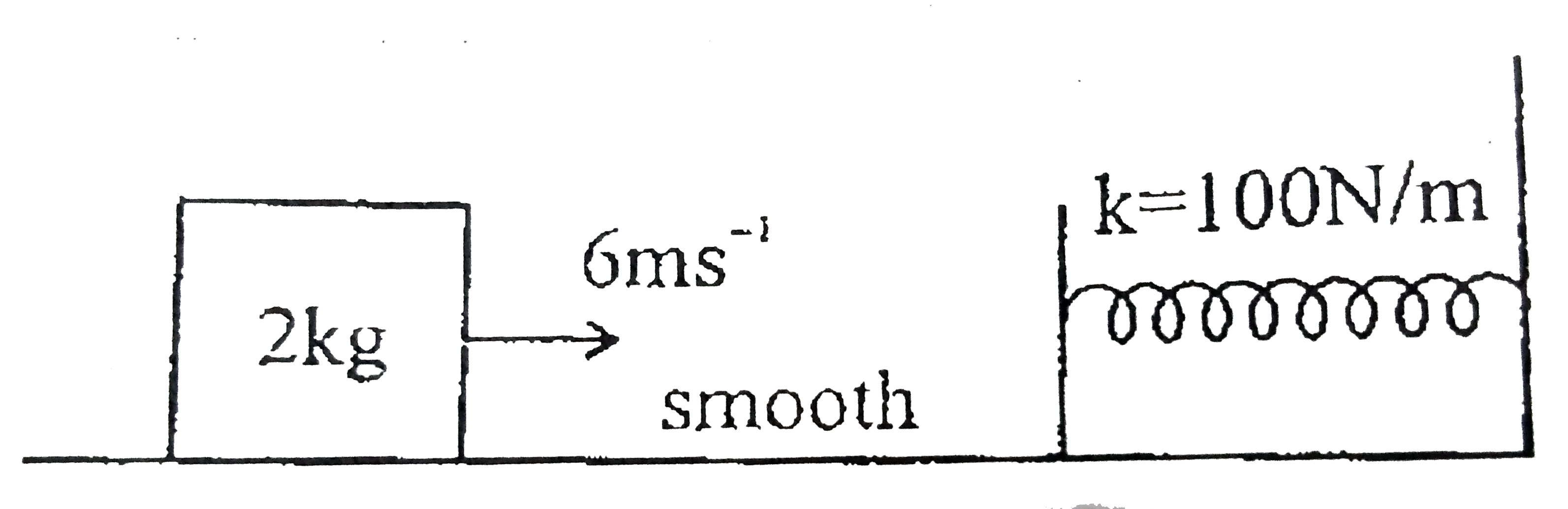Find maximum compression is the spring from the given figure. Sarthaks eConnect Largest