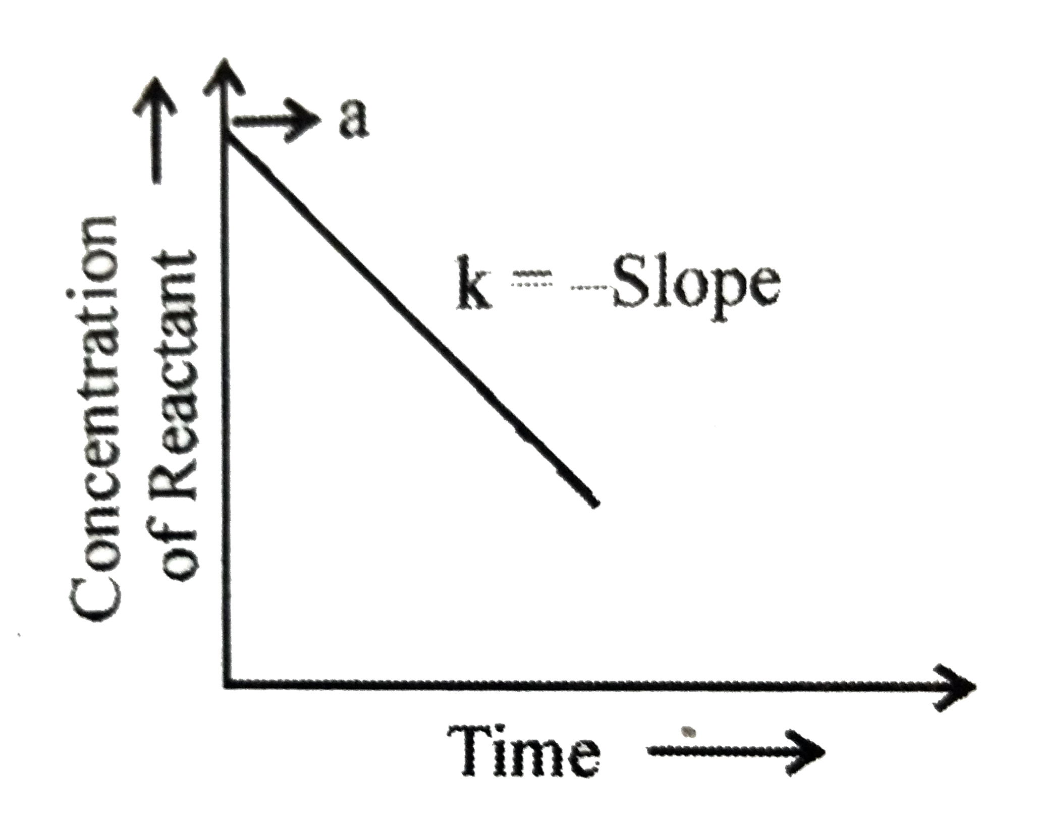The above plot is for _______ order rection to calculate value of rate
