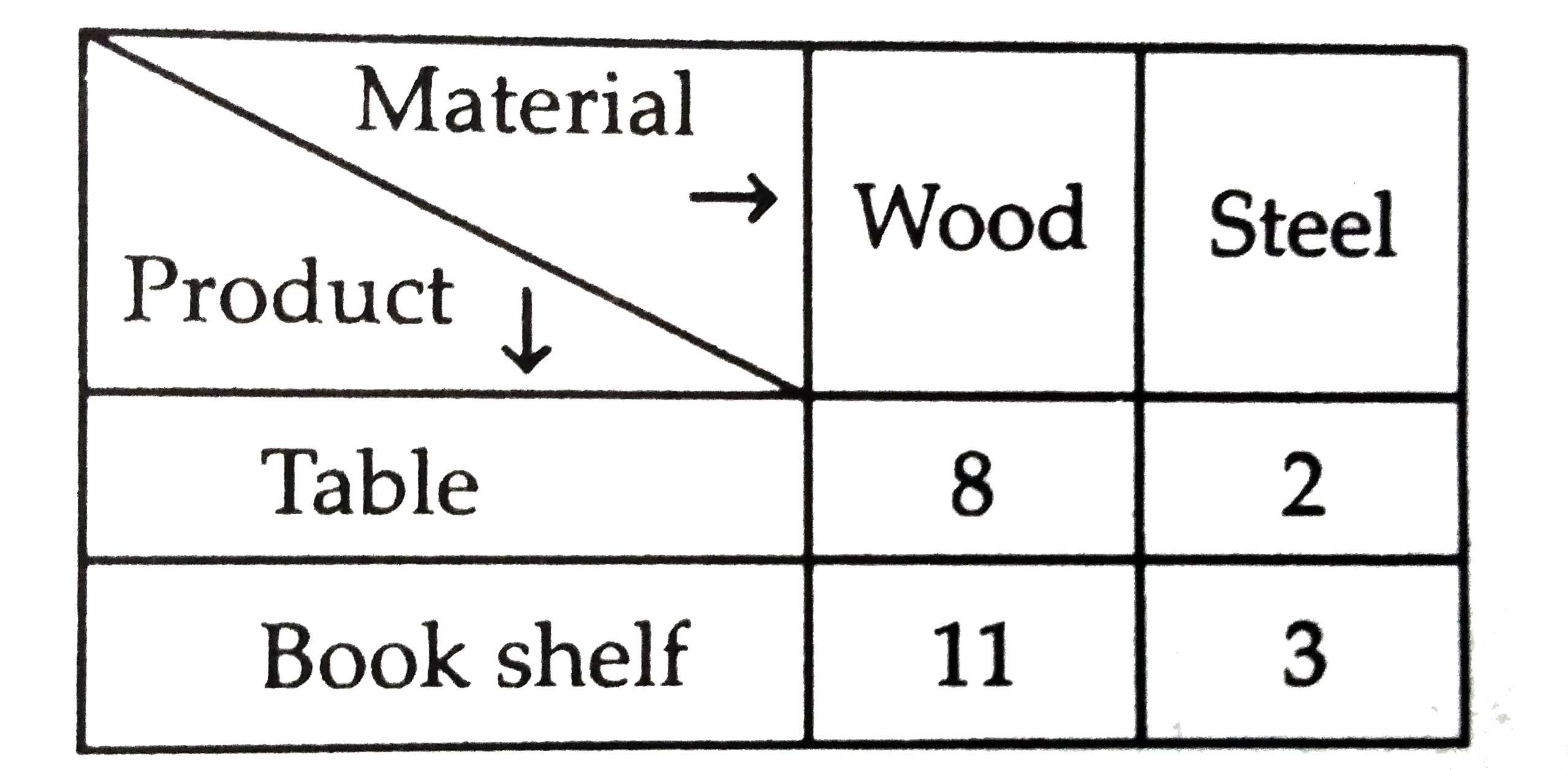 A furniture manufacturer produces tables and bookshelves made up of