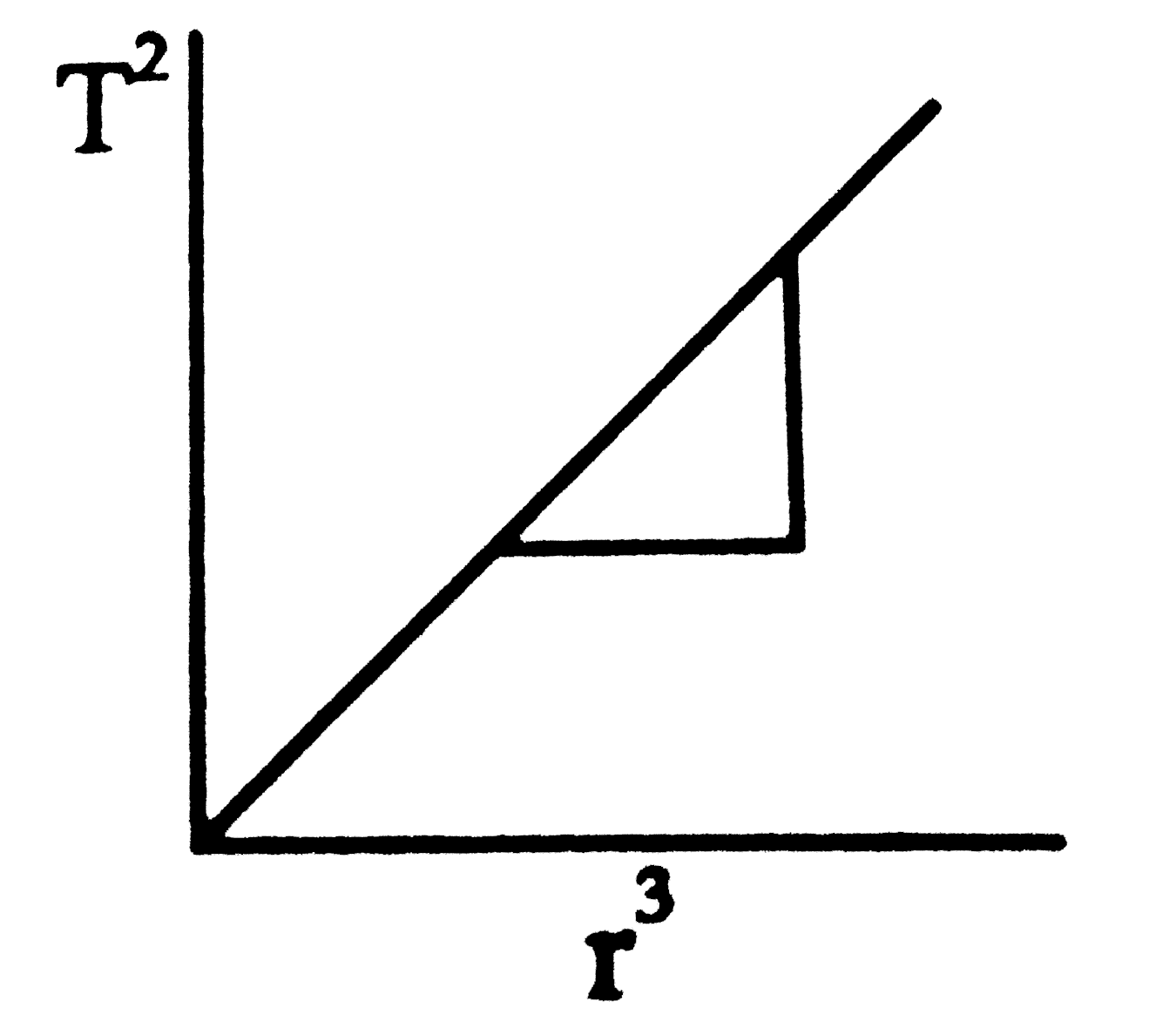 If A Graph Is Plotted Between T 2 And R 3 For A Planet Then Its if-a-graph-is-plotted-between-t-2-and-r-3-for-a-planet-then-its