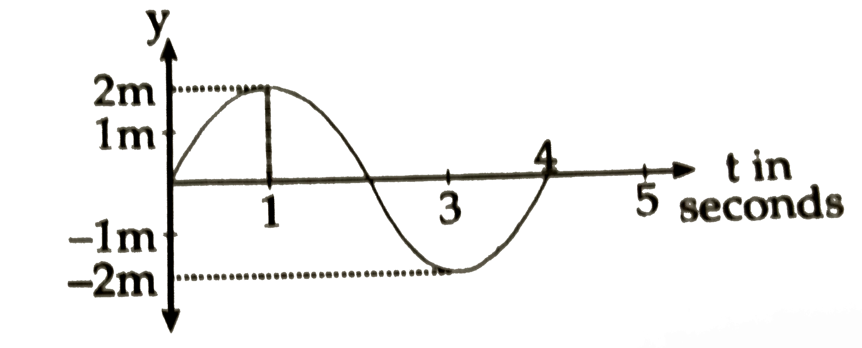 The displacement - time graph of a particle executing SHM is as shown ...