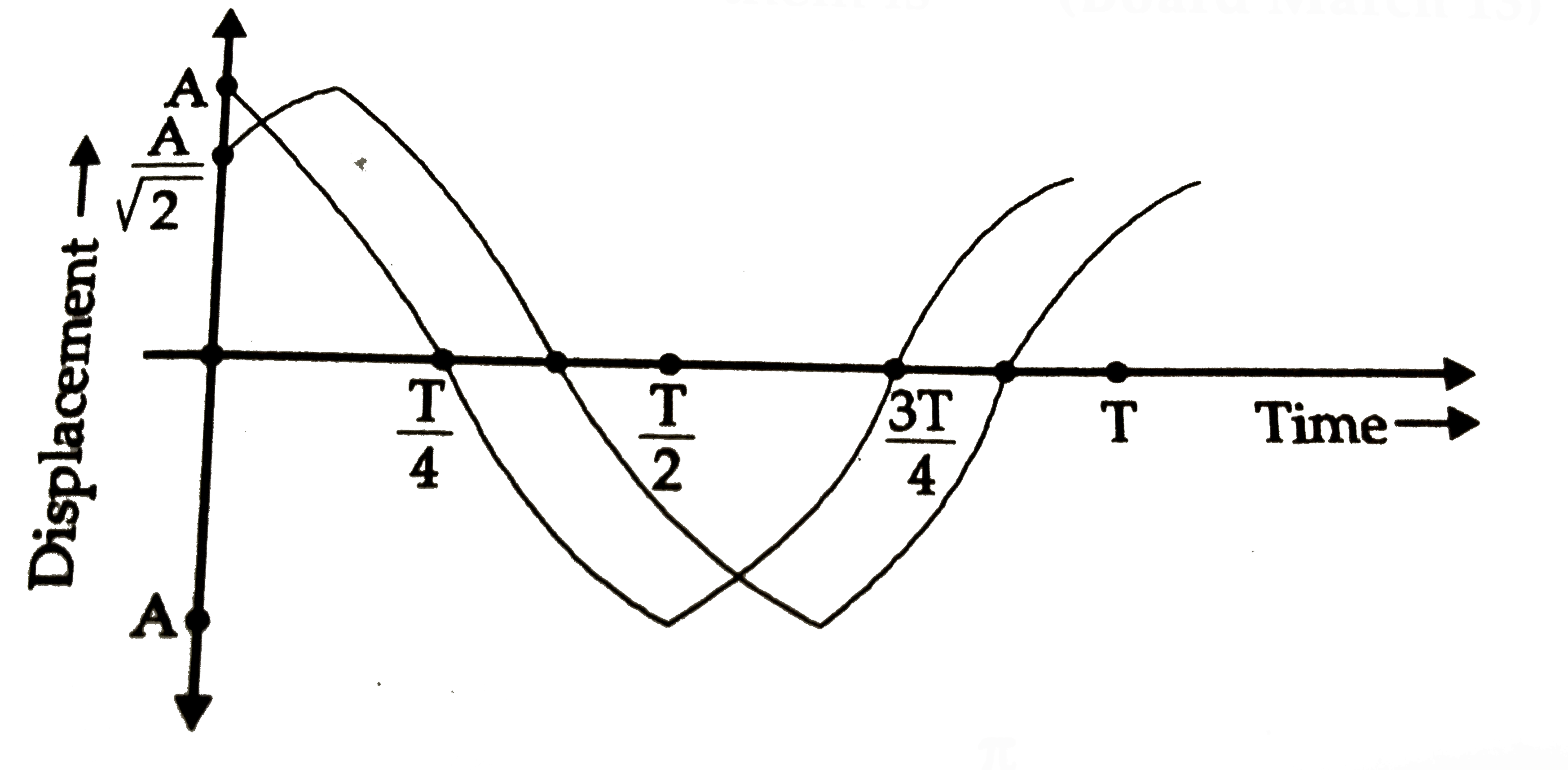 Two particles perform linear simple harmonic motion along the same path