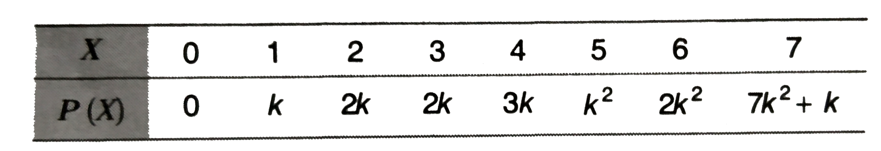 A Random Variable X Has The Following Probability Distribution Then