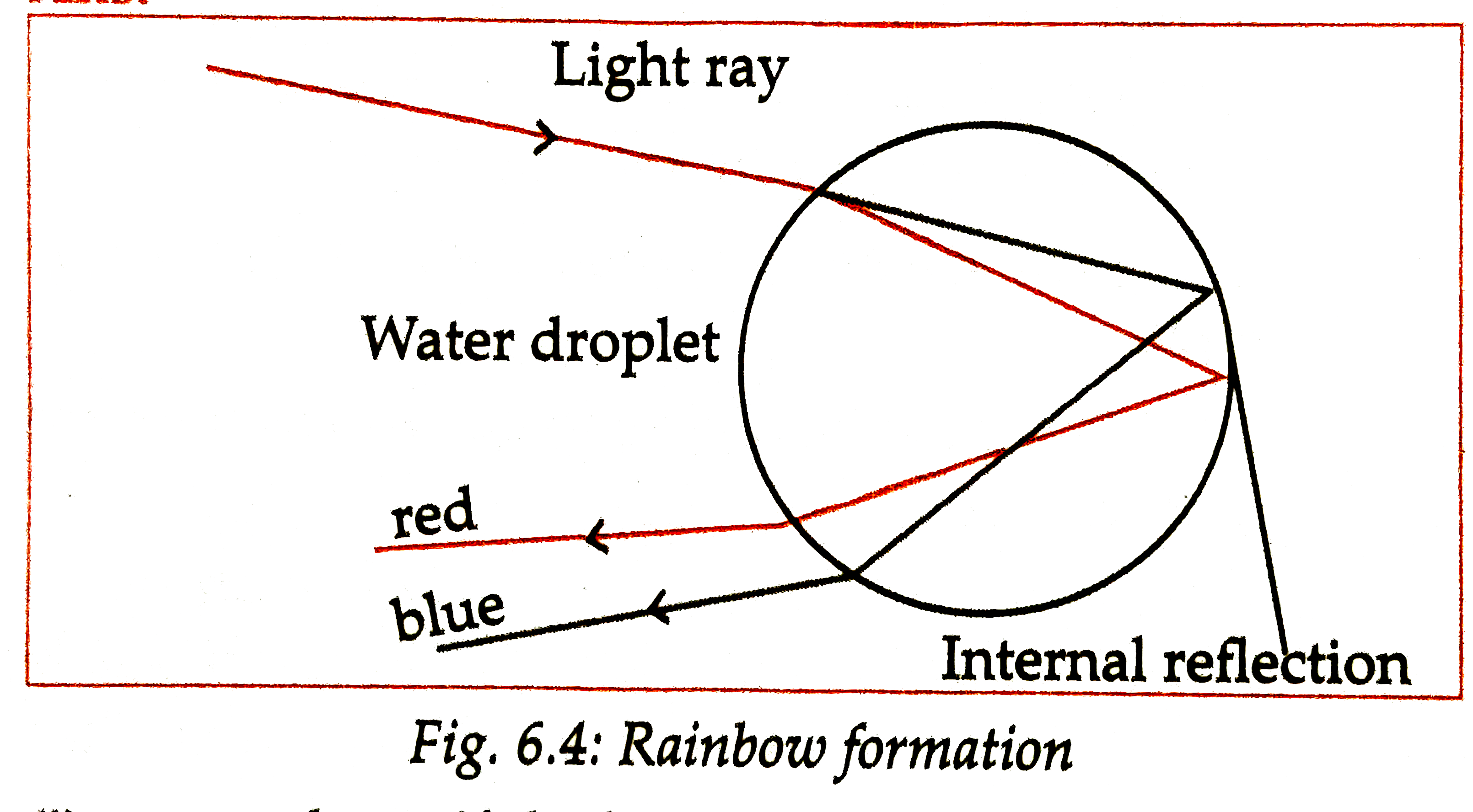 Rainbow formation or Prove that a rainbow is the combined effect of the