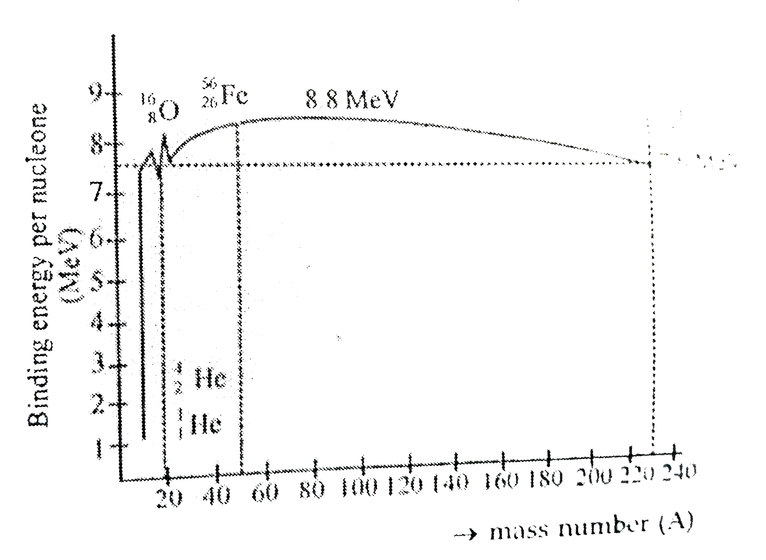 Draw a plot showing the variation of binding energy per nucleon versus