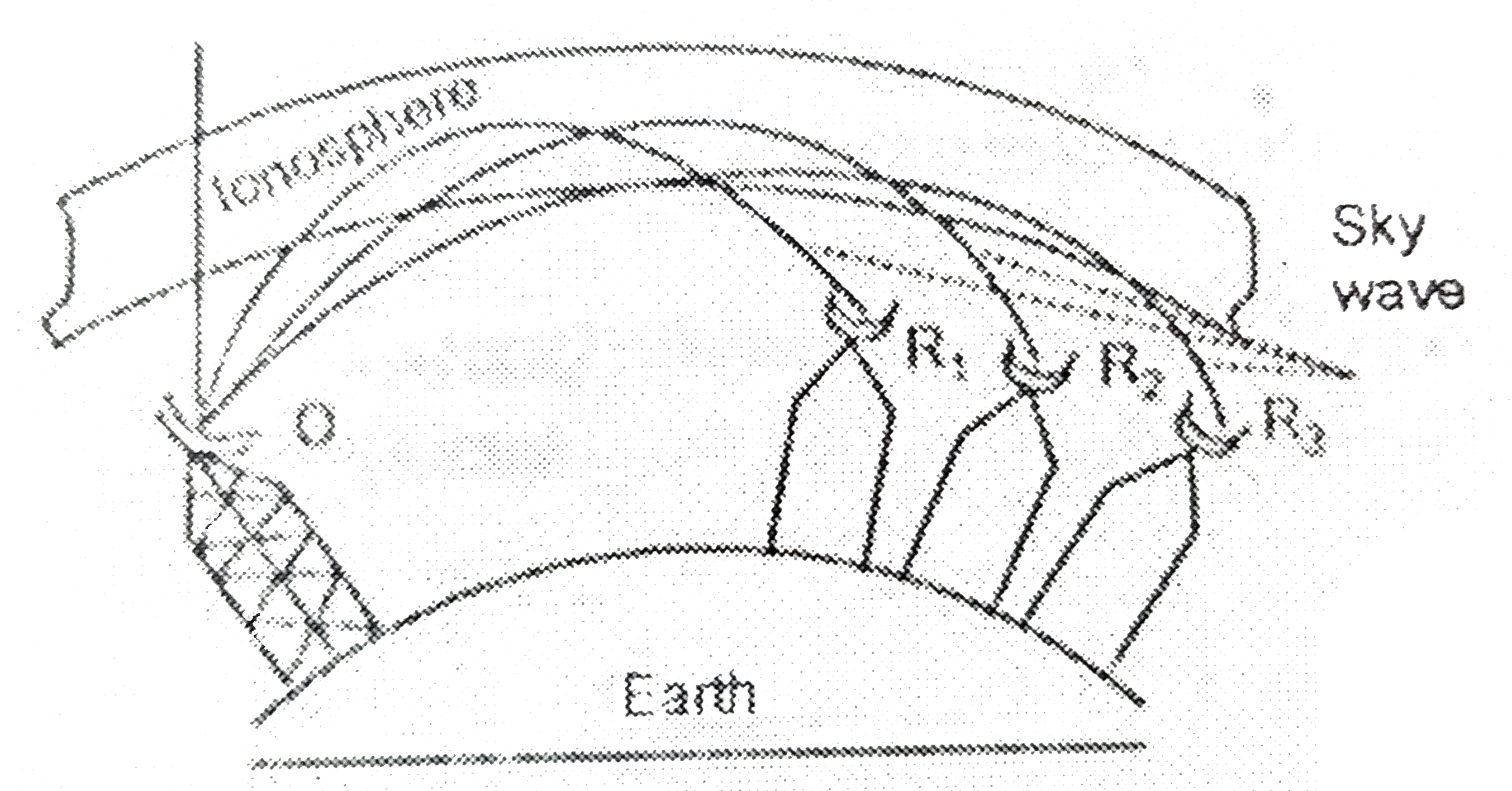 Draw a schematic diagram showing the (i) ground wave (ii) sky wave and