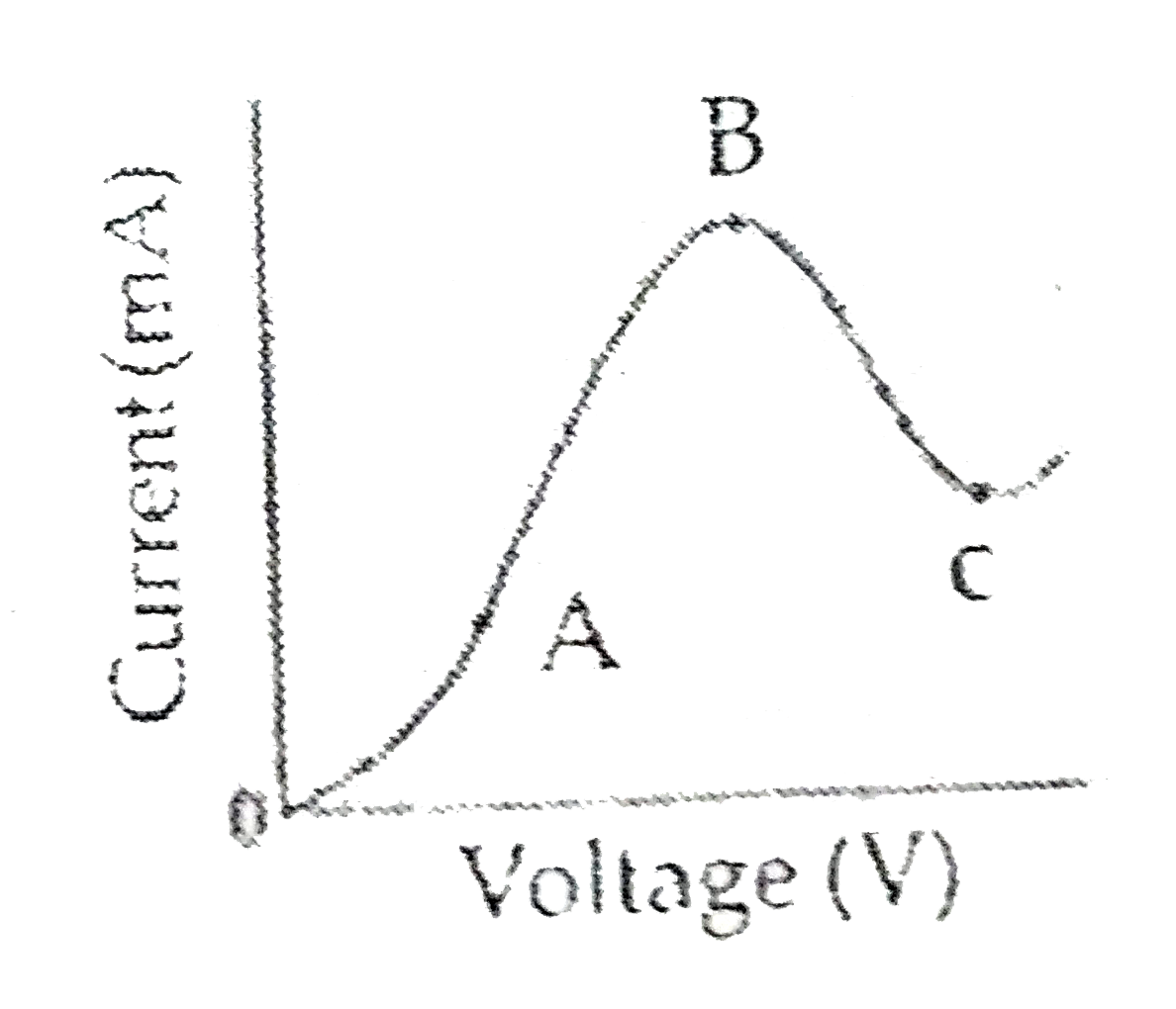 The graph shown in the figure represents a plot of current versus ...