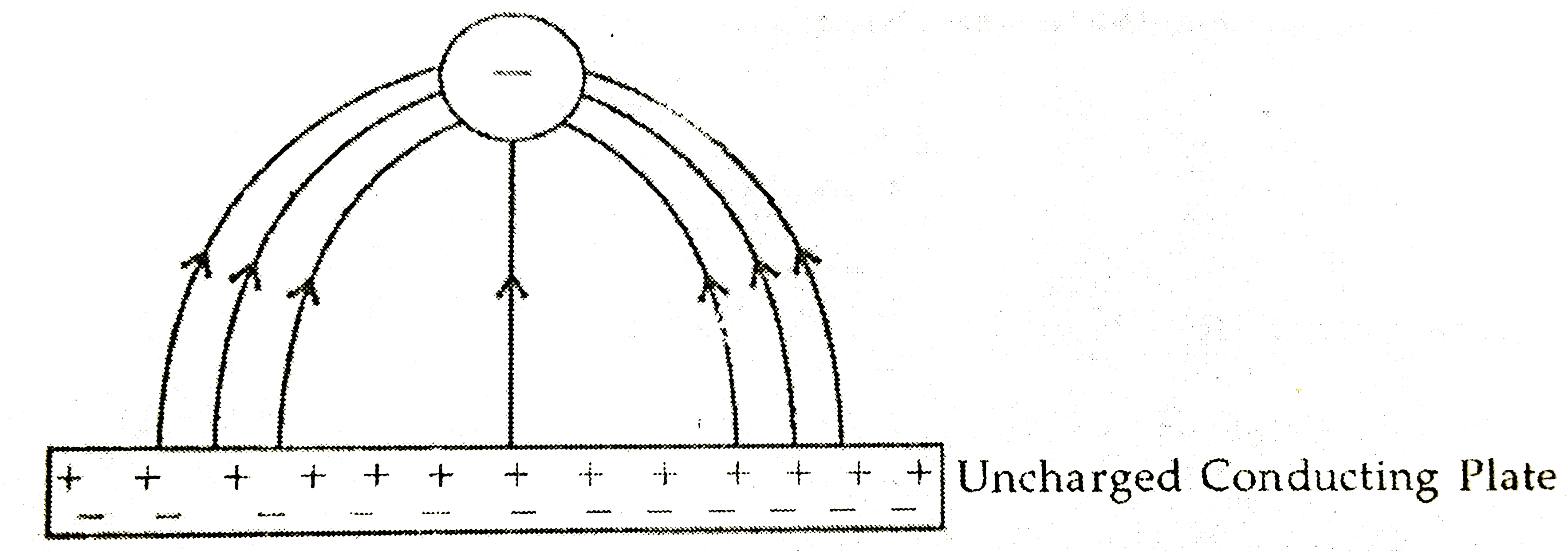Draw the pattern of electric lines, when a point charge Q is kept