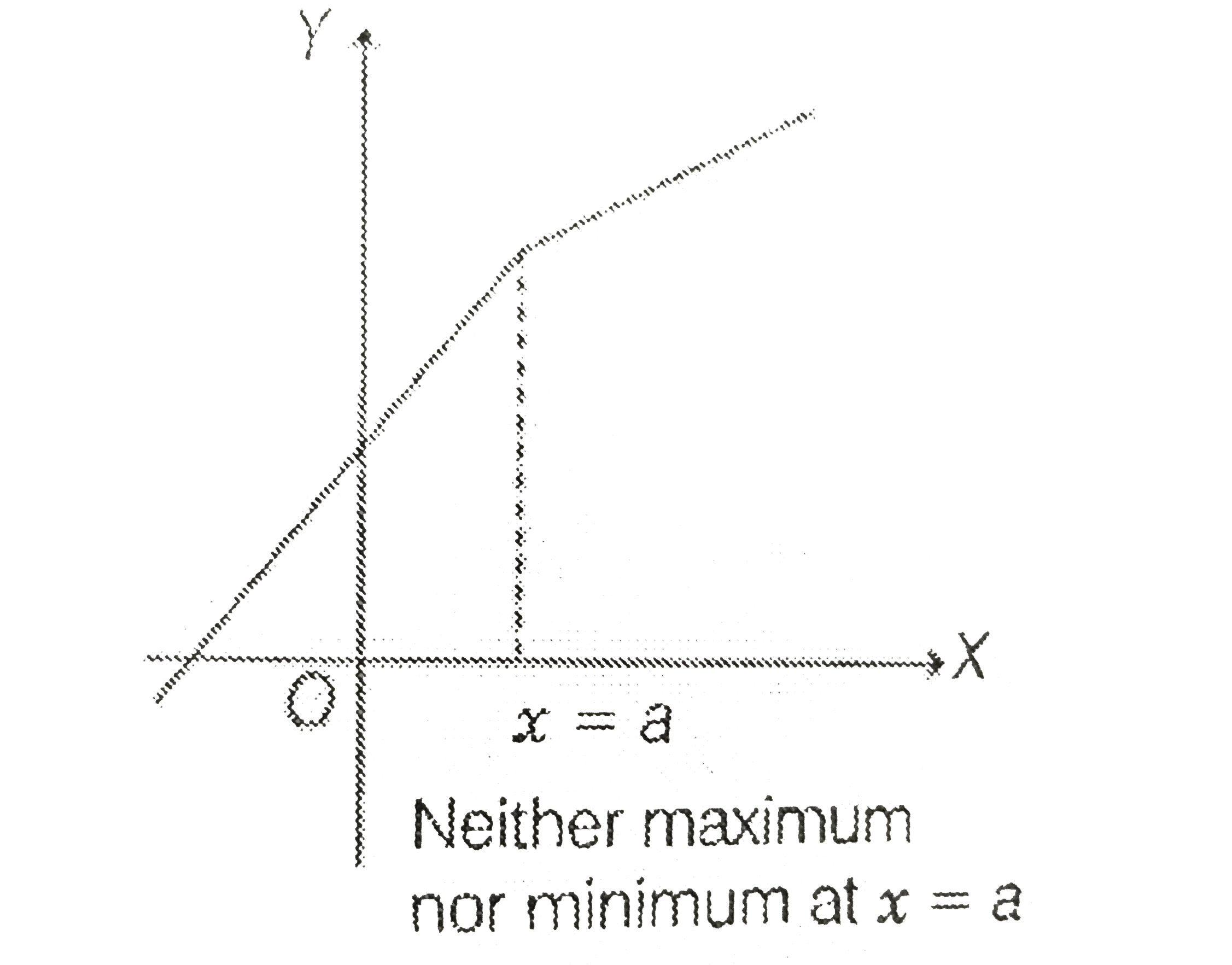 The Function f x 2 x x 2 x 2 2 x Has A Local Minimum Or A