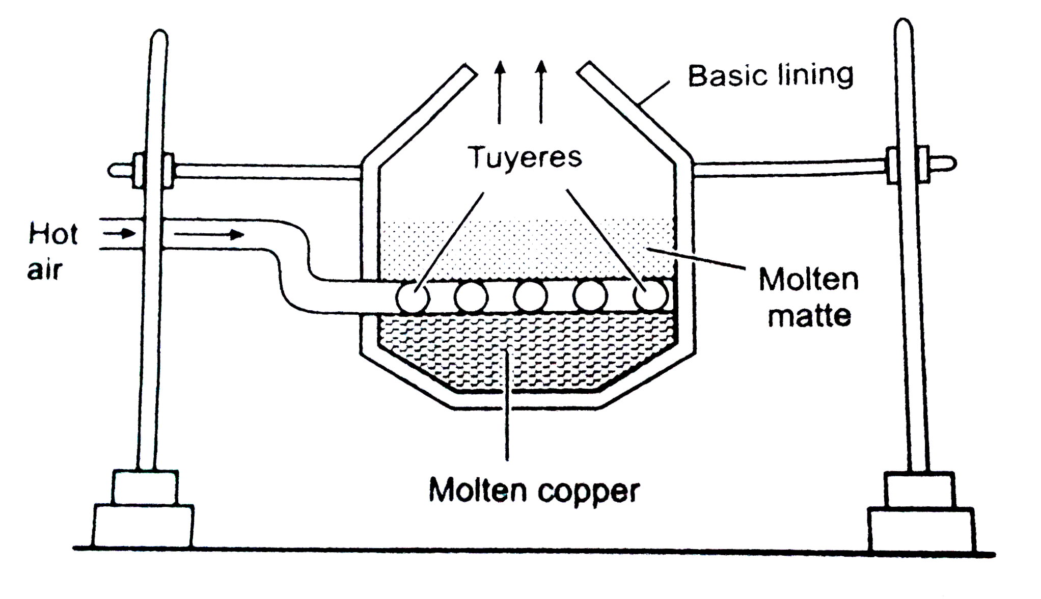 Draw neat and labelled diagram of Besemer converter used in