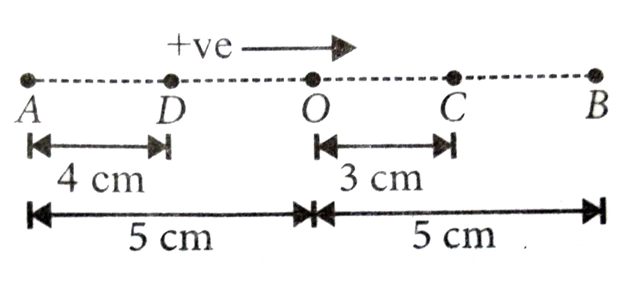 A particle is in linear simple harmonic motion between two points a