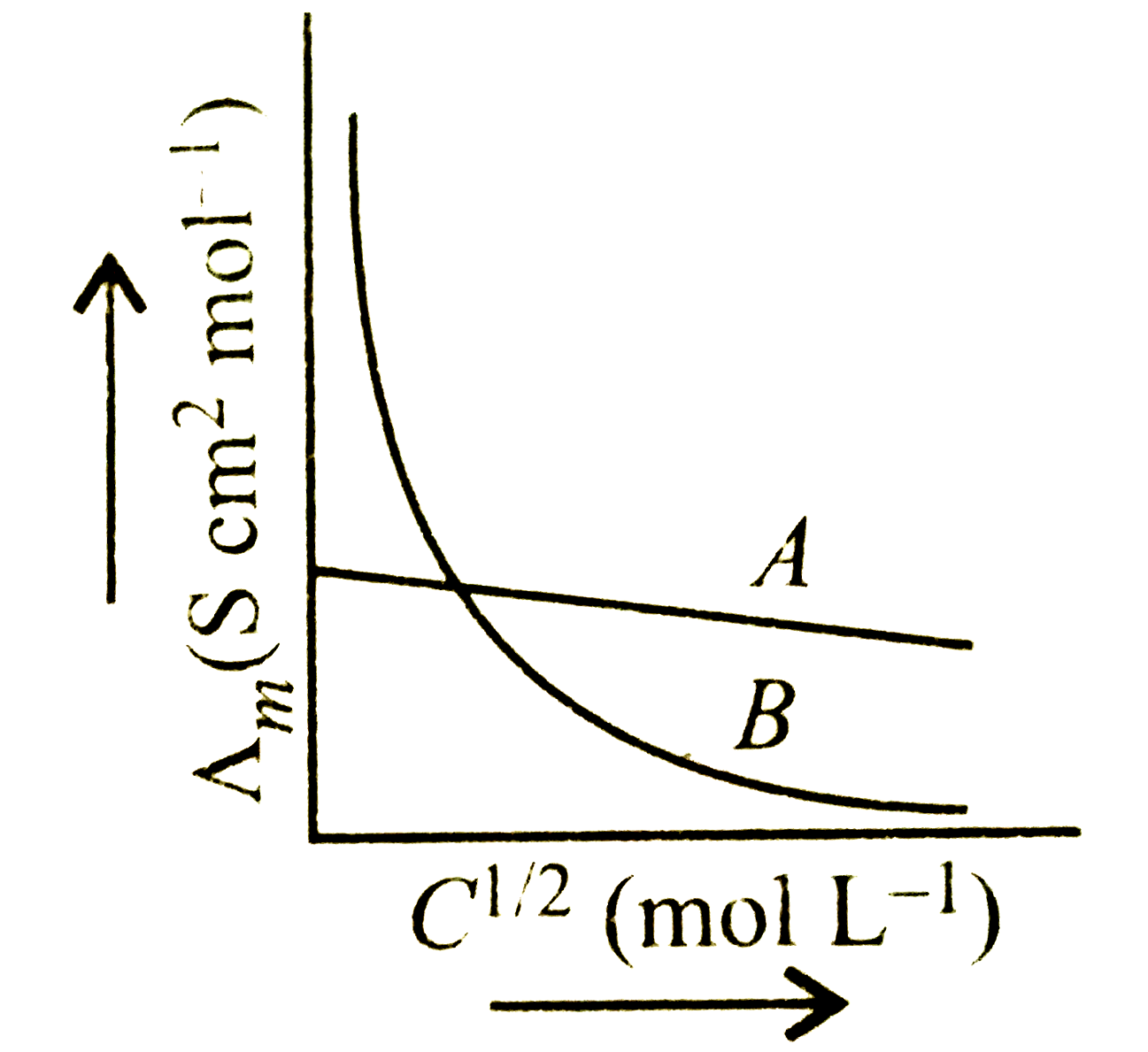 Mark the correct choice of electrolytes represented in the graph