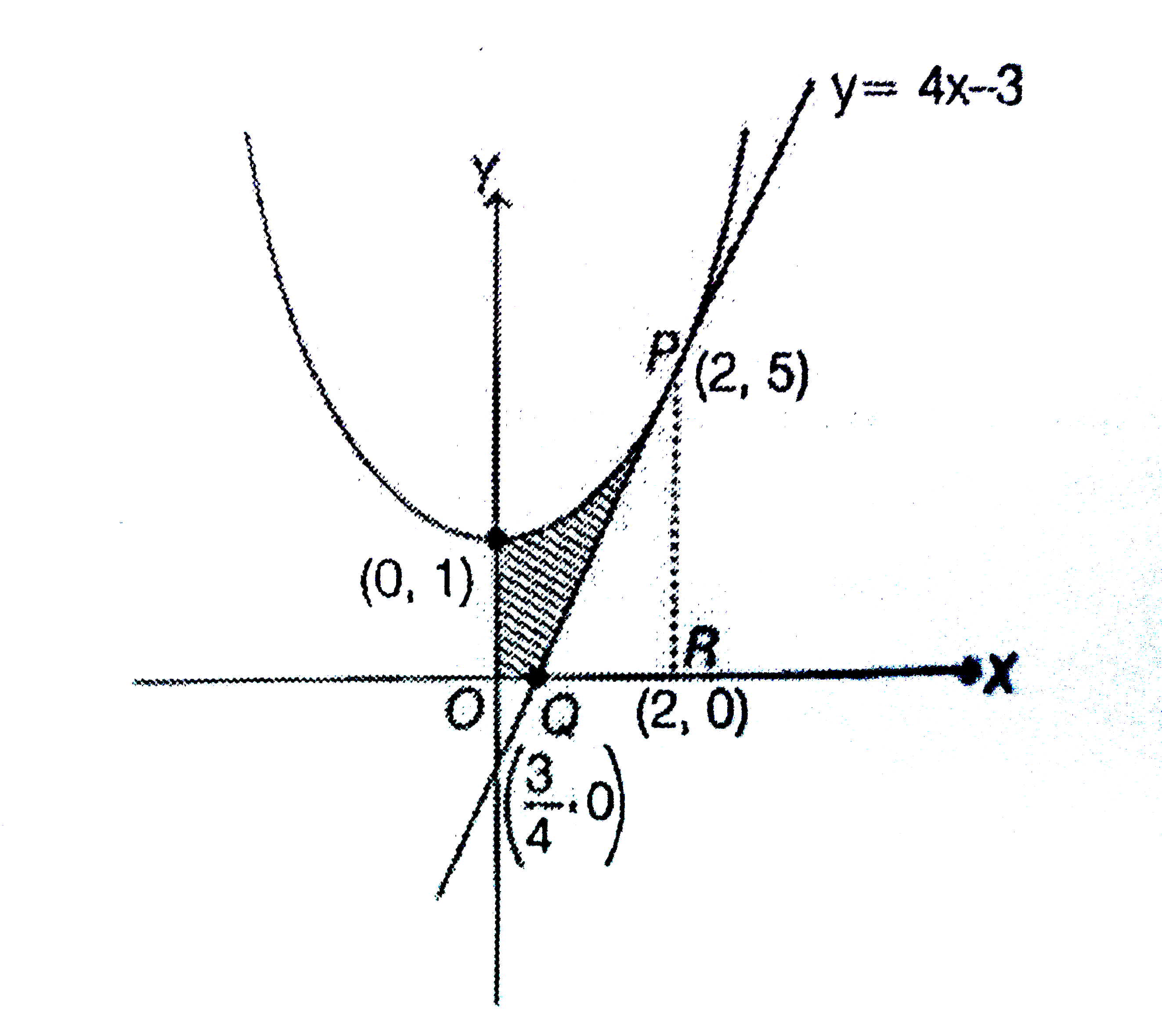 The Area In Sq Units In The First Quadrant Bounded By The Parabola Y X 2 1 The Tangent To It At The Point 2 5 And The Coordinate Axes Is Sarthaks Econnect