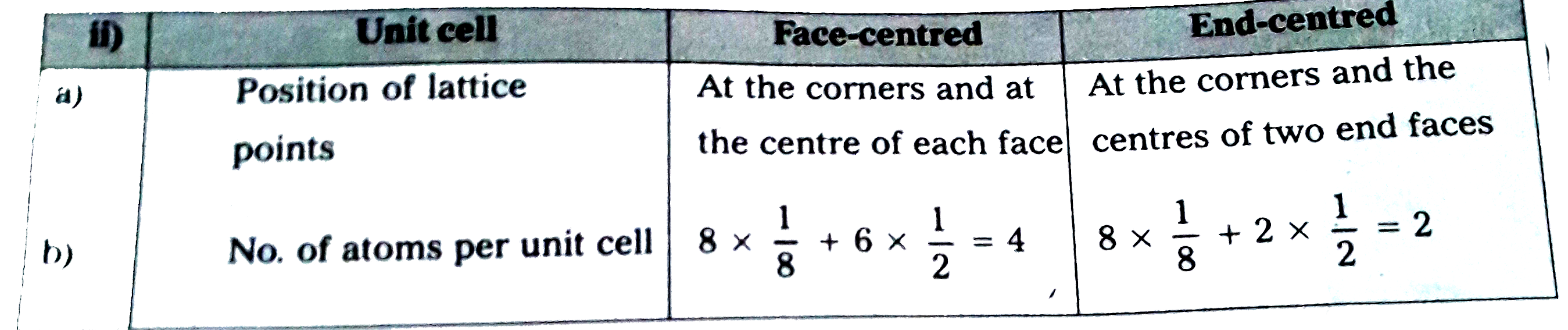 Distinguish Between Face centred And End centred Unit Cells