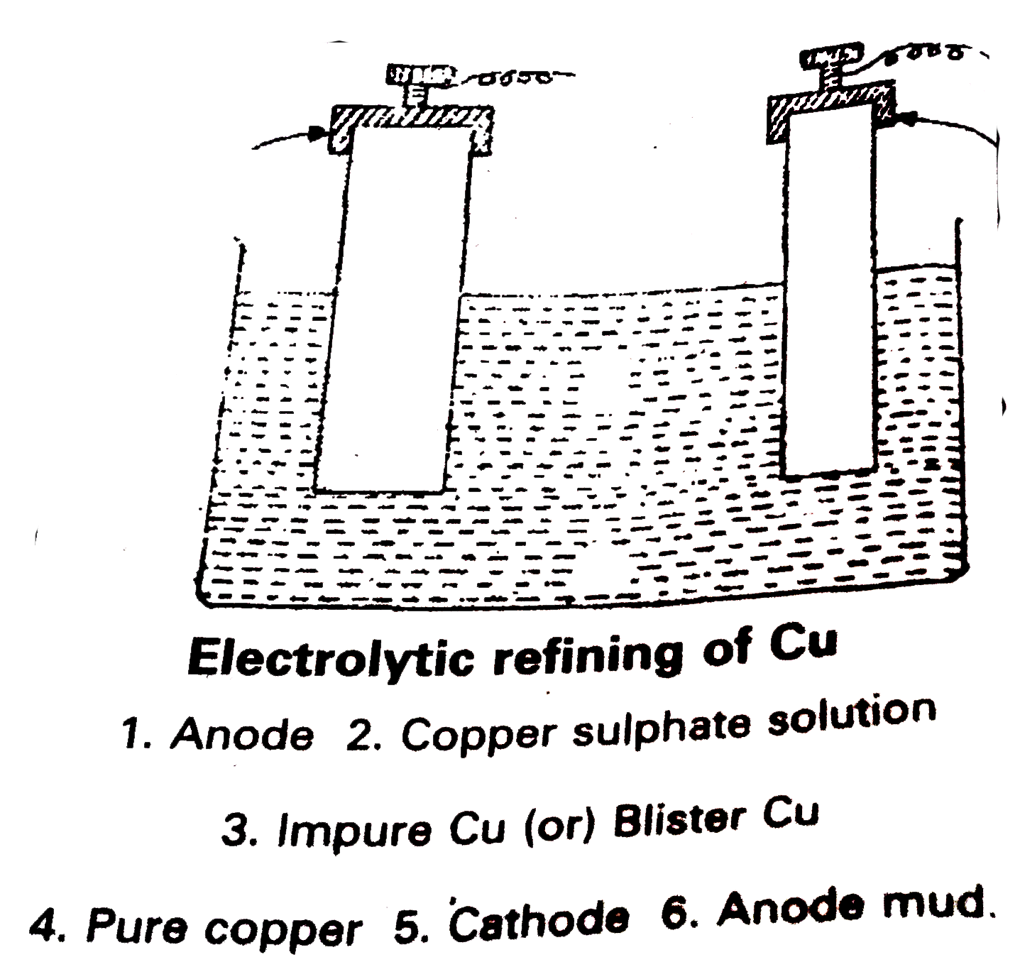 How is copper extracted from copper pyrites ? Sarthaks eConnect