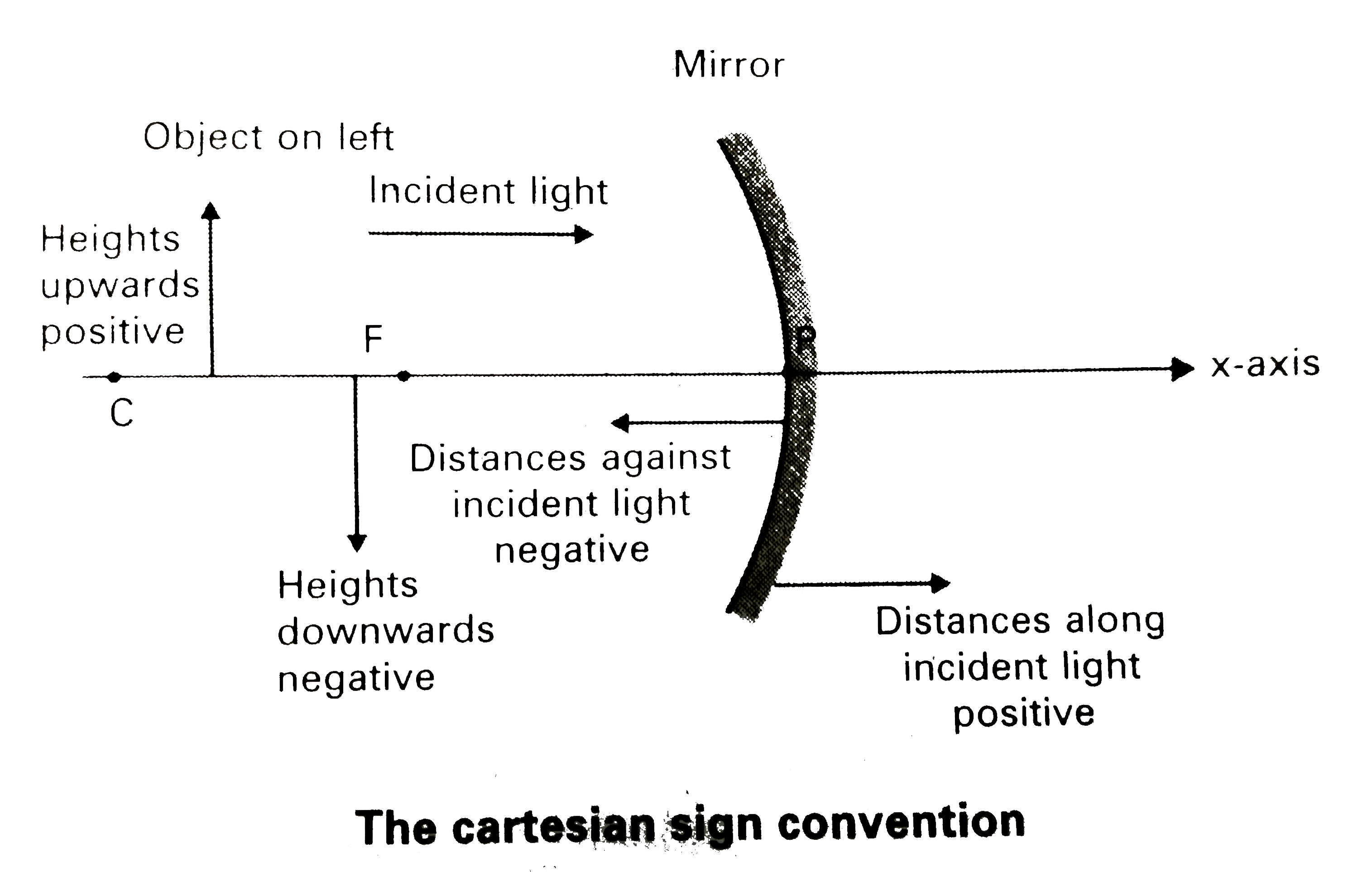 Explain the cartesian sign convention for mirrors. Sarthaks eConnect