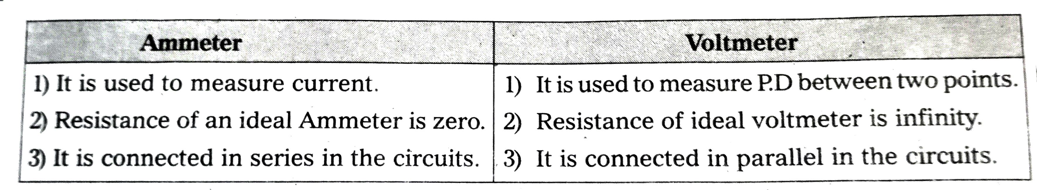 Distinguish between ammeter and voltmeter. Sarthaks eConnect