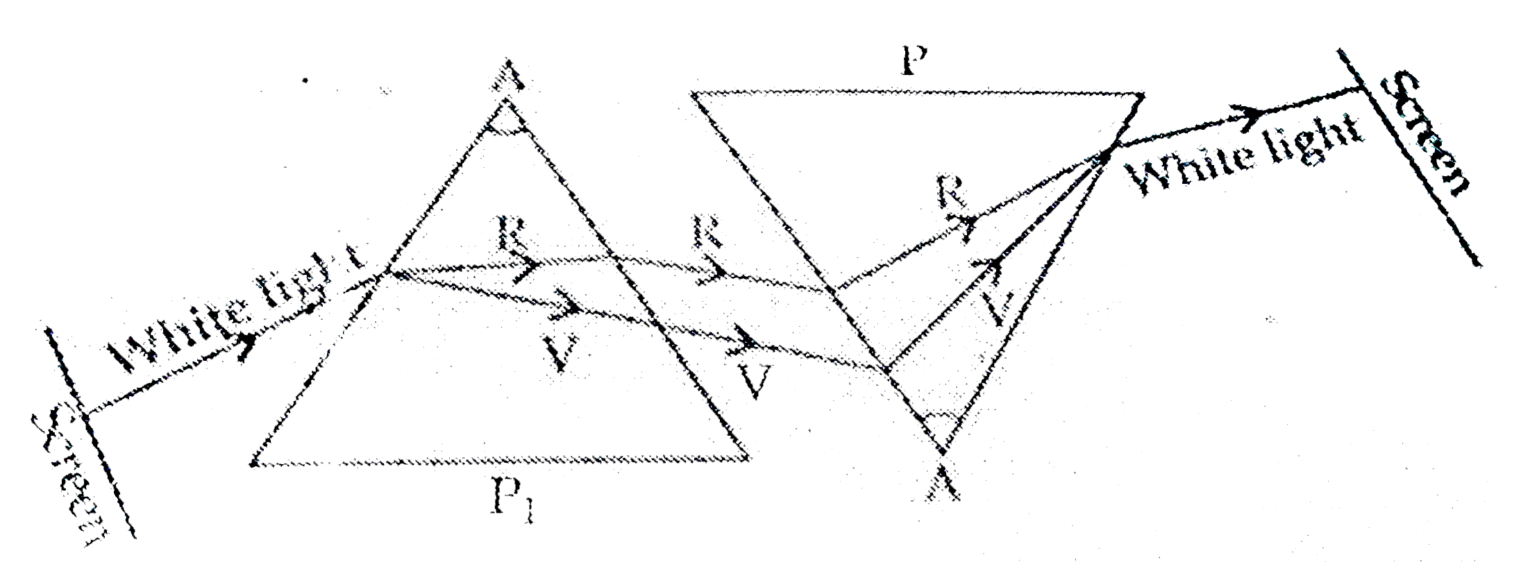 What is the cause of dispersion of white light through a glass prism Draw a ray diagram to show