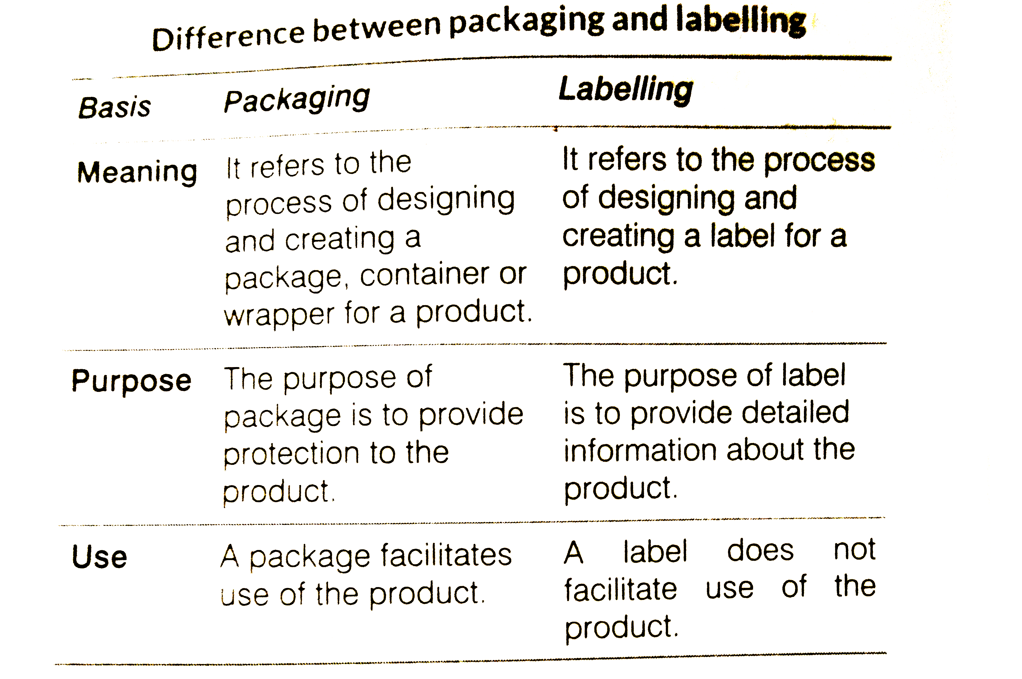 Differentiate between the concept of `packaging` and `labelling