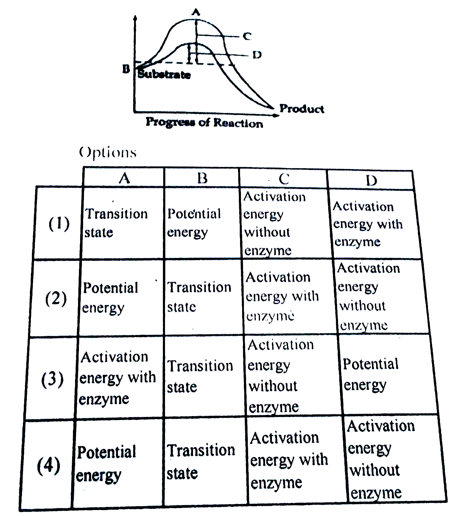 The figure given below shows the conversions of a substrate into product by an enzyme. In which