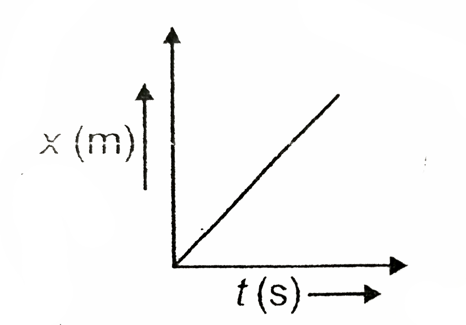Draw the xt graph of an object in uniform motion. Sarthaks eConnect