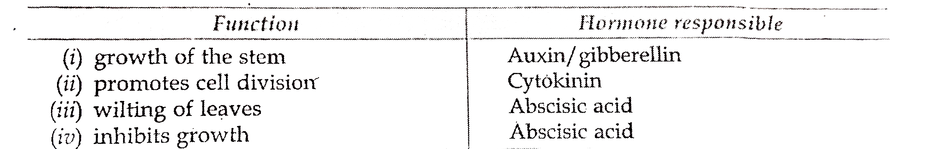 Name the plant hormones responsible for the following functions (i